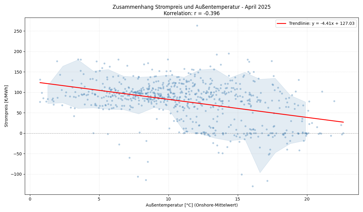 Temperatur vs. Strompreis