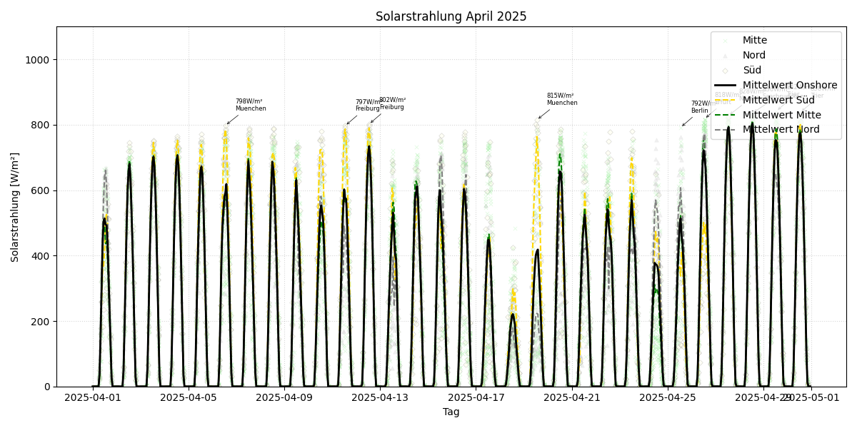 Solarstrahlung
