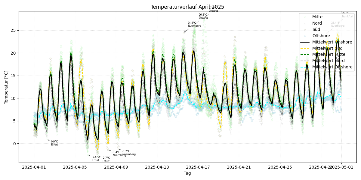 Temperaturverlauf