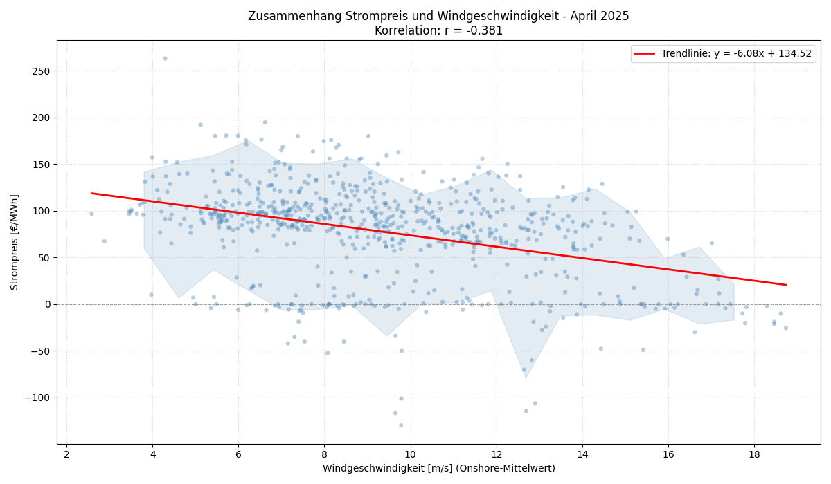 Windgeschwindigkeit vs. Strompreis
