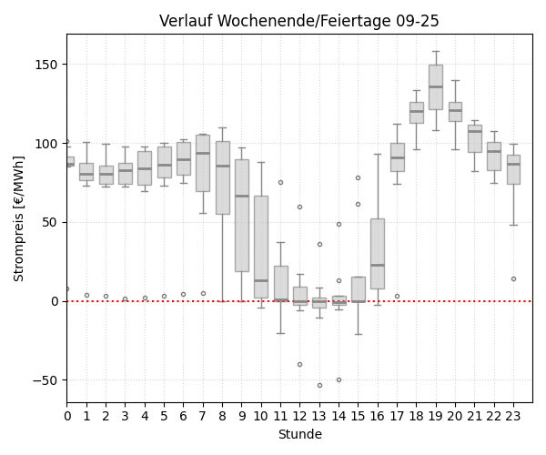 Boxplot Tagesverlauf Wochenende/Feiertage