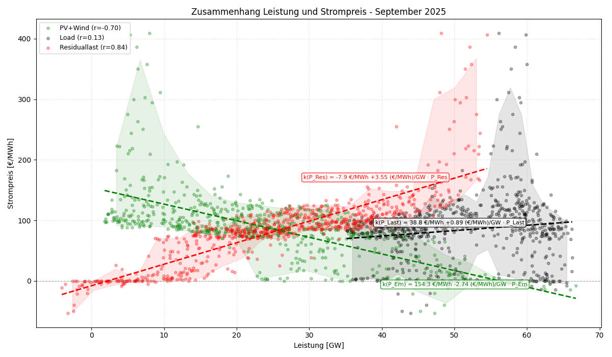 Leistung vs. Strompreis