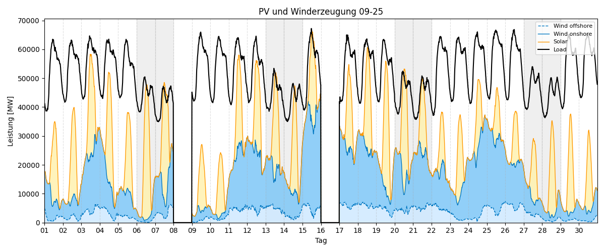 PV und Wind Monatsverlauf