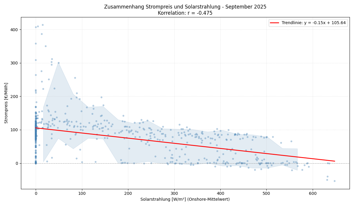 Solarstrahlung vs. Strompreis
