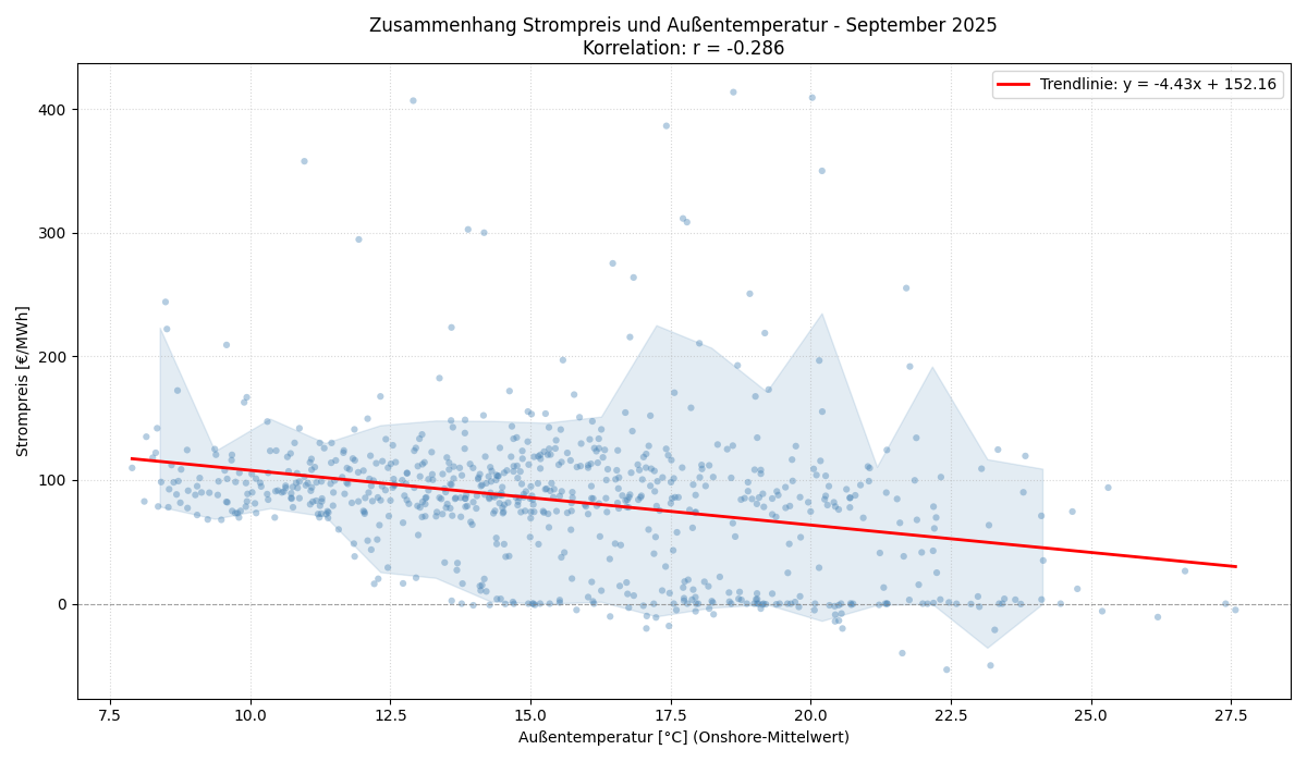 Temperatur vs. Strompreis