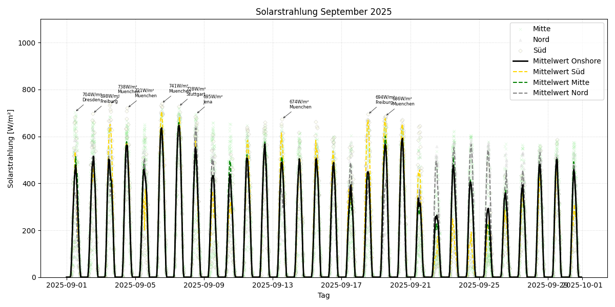 Solarstrahlung