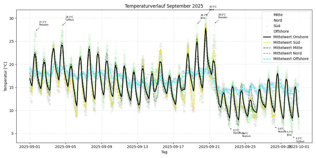 Temperaturverlauf