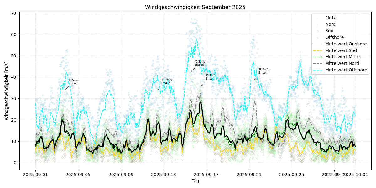 Windgeschwindigkeit