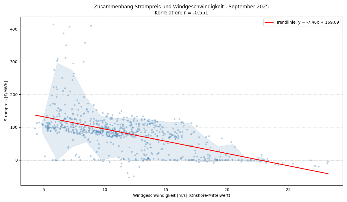 Windgeschwindigkeit vs. Strompreis