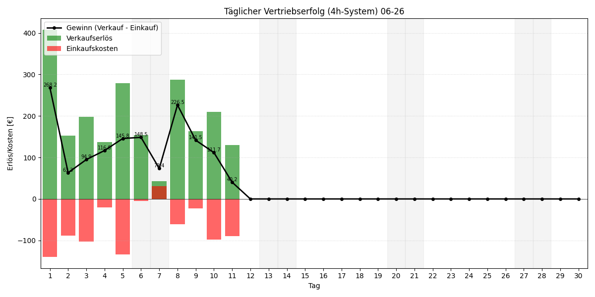 Täglicher Vertriebserfolg 4h