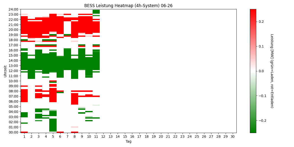 BESS Power Heatmap 4h