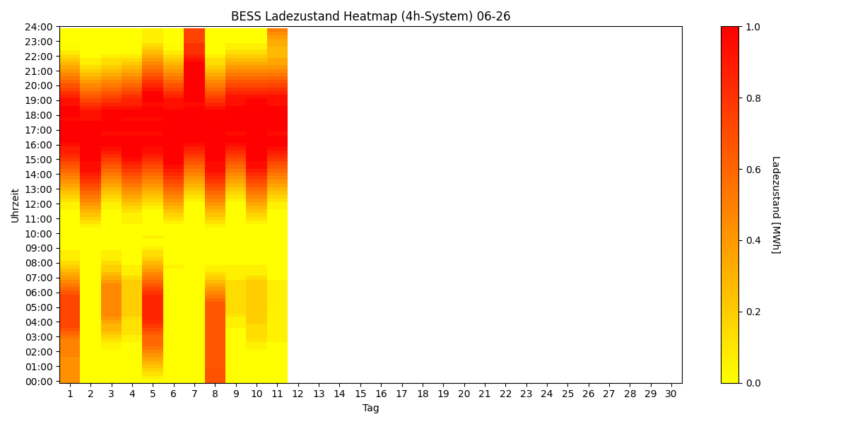 BESS SoC Heatmap 4h