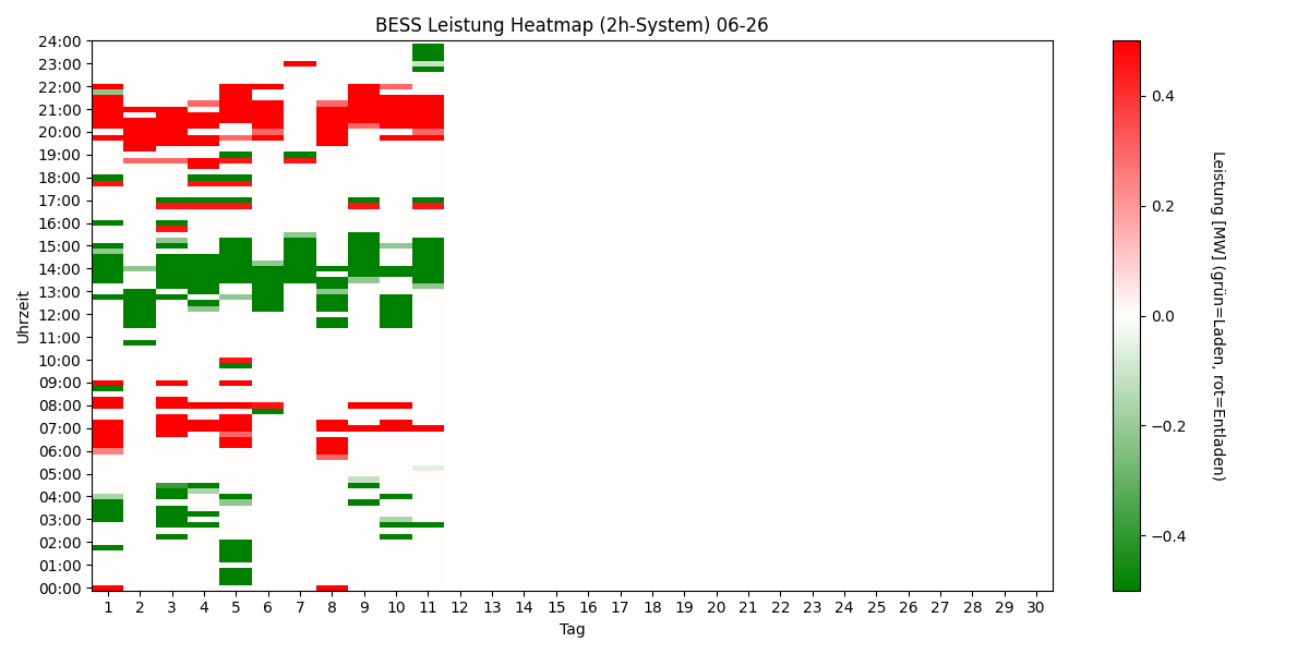 BESS Power Heatmap