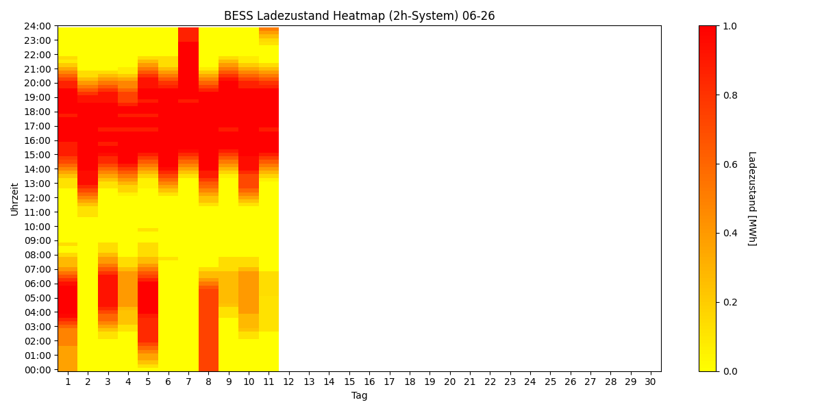 BESS SoC Heatmap