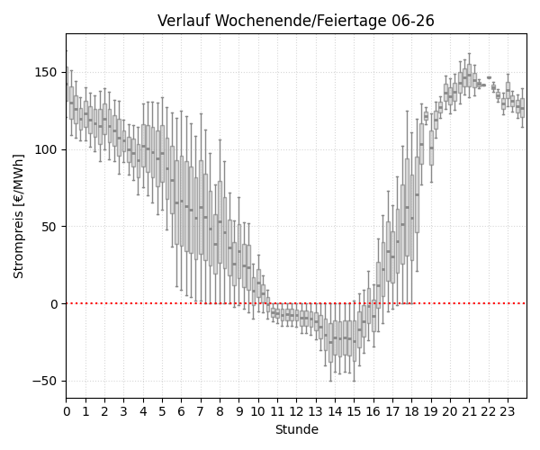 Boxplot Tagesverlauf Wochenende/Feiertage