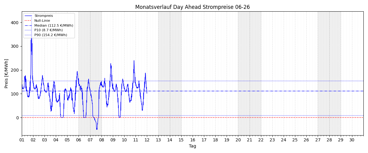 Monatsverlauf Strompreis