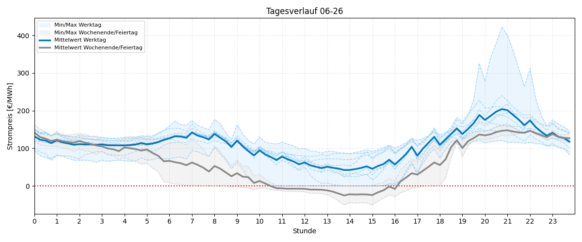 Tagesverläufe Strompreis