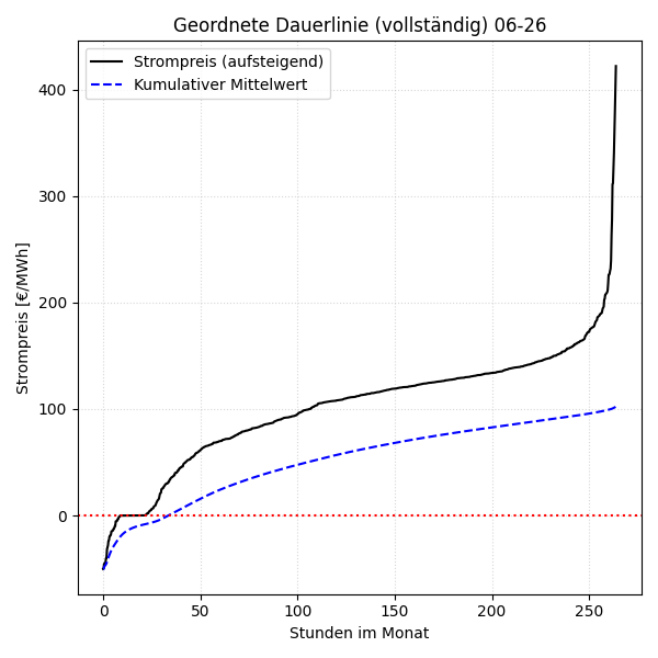 Vollständige Dauerlinie mit kumulativem Mittelwert