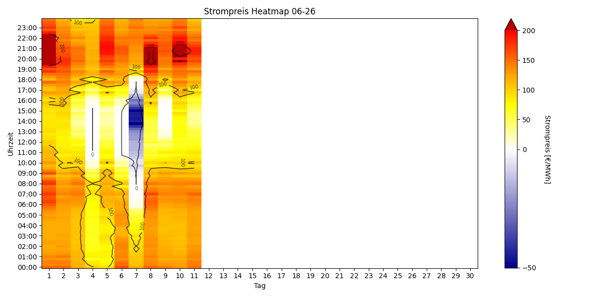 Heatmap Strompreis