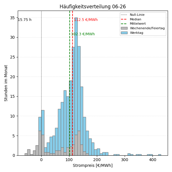 Histogramm Strompreis