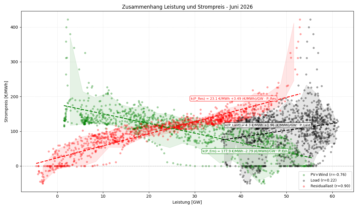 Leistung vs. Strompreis