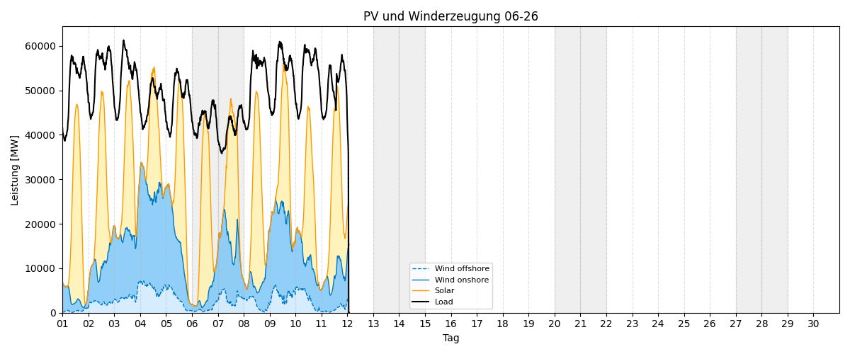 PV und Wind Monatsverlauf