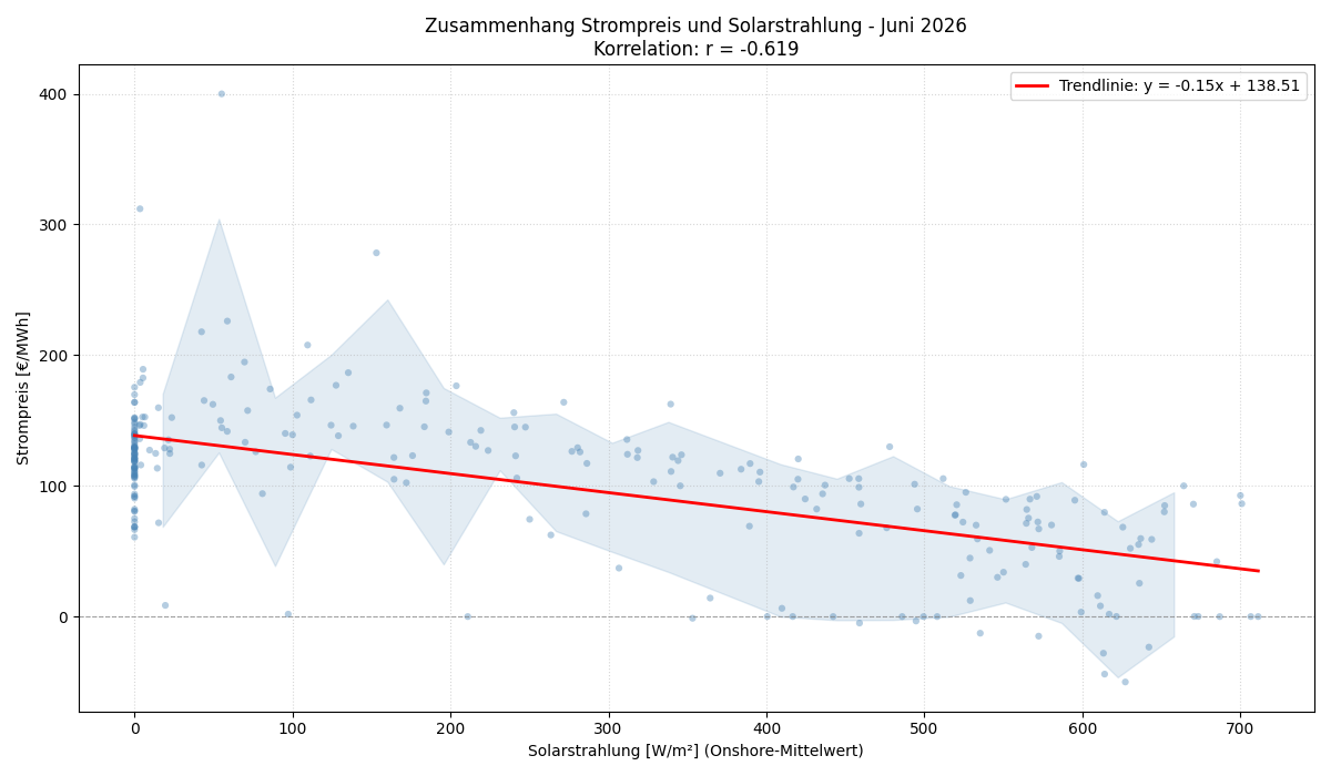 Solarstrahlung vs. Strompreis