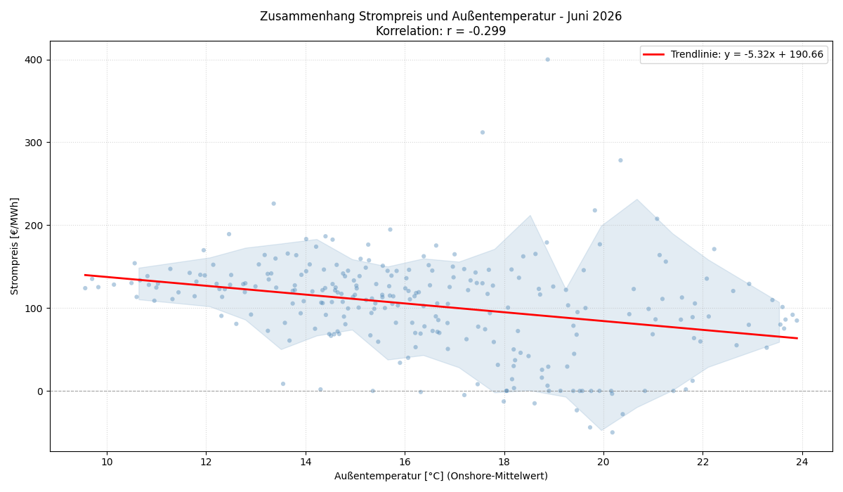 Temperatur vs. Strompreis