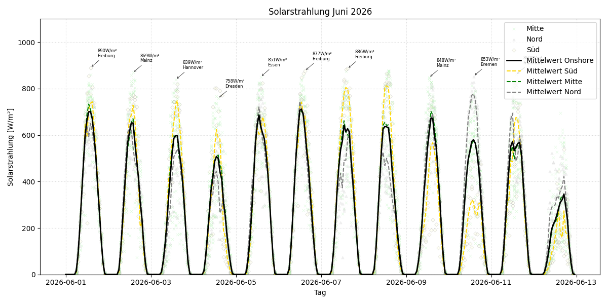 Solarstrahlung