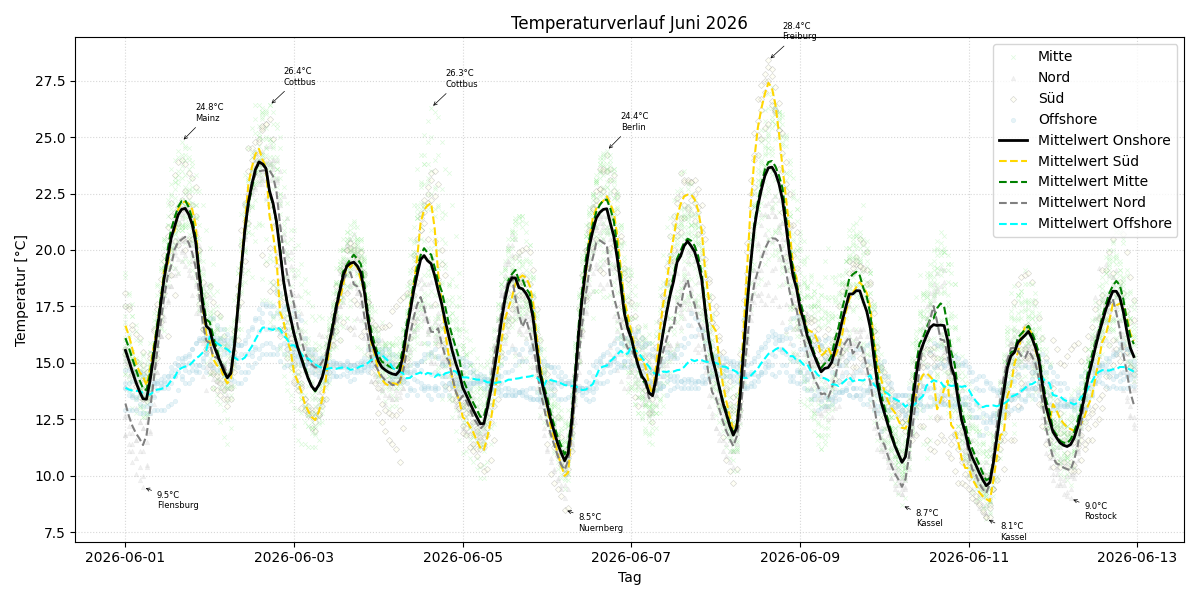 Temperaturverlauf