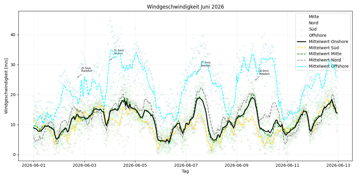Windgeschwindigkeit
