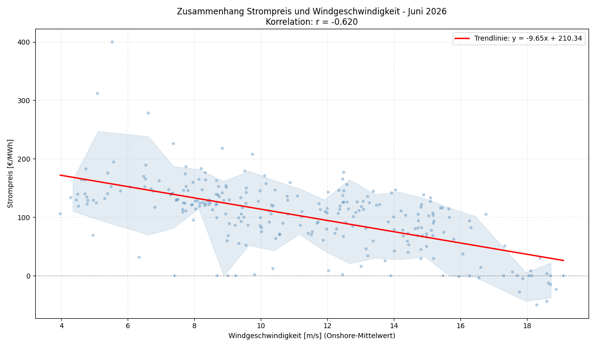 Windgeschwindigkeit vs. Strompreis