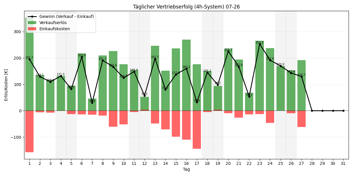 Täglicher Vertriebserfolg 4h