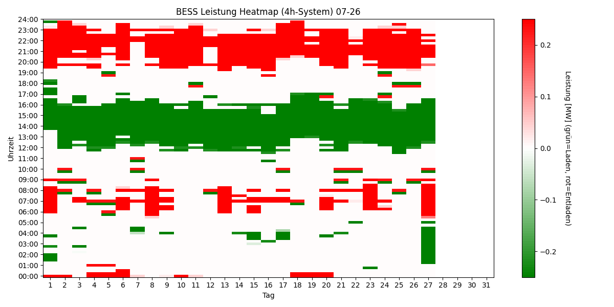 BESS Power Heatmap 4h