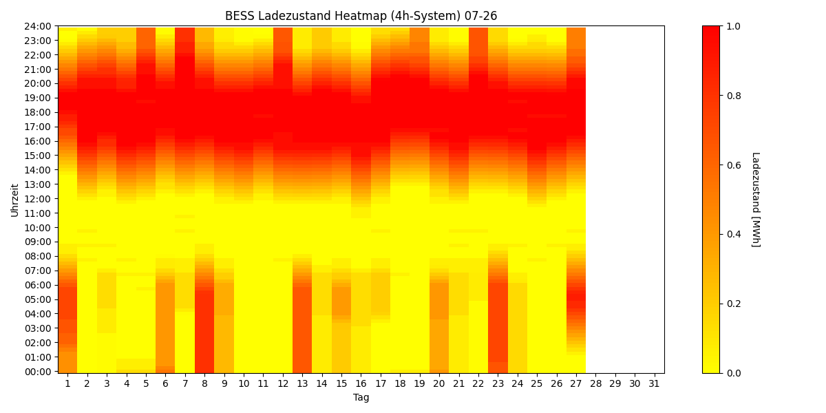 BESS SoC Heatmap 4h