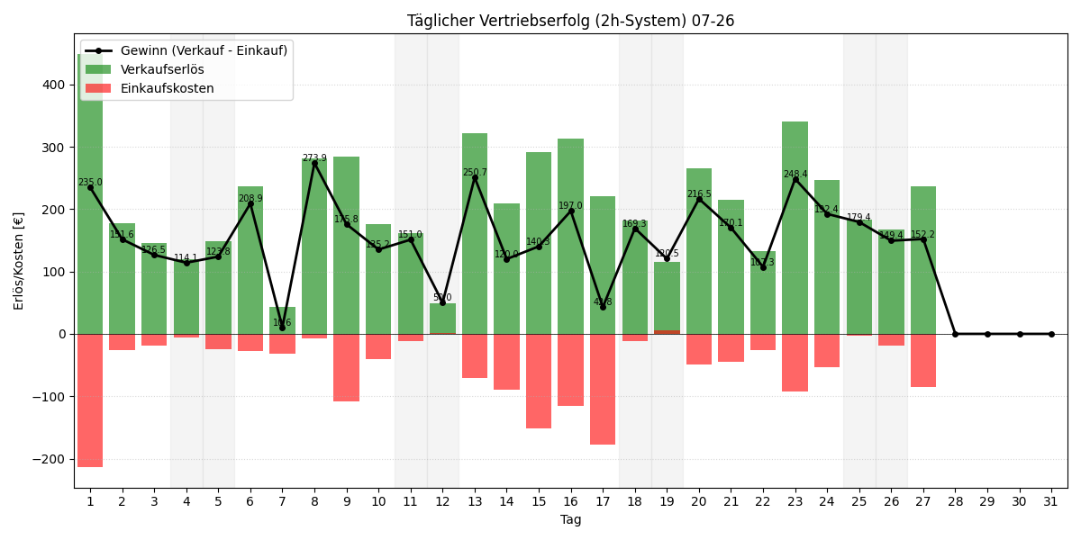 Täglicher Vertriebserfolg