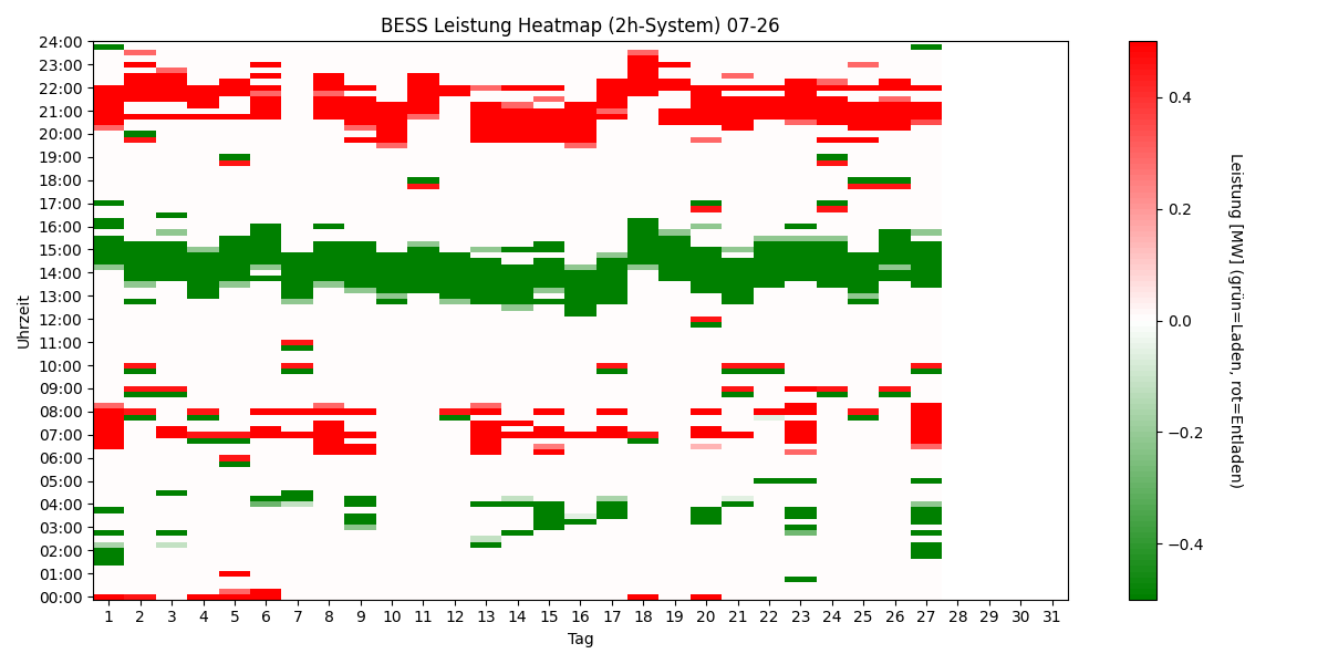 BESS Power Heatmap