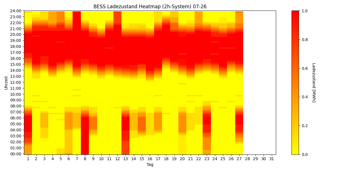 BESS SoC Heatmap