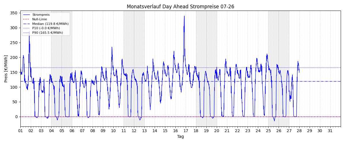 Monatsverlauf Strompreis