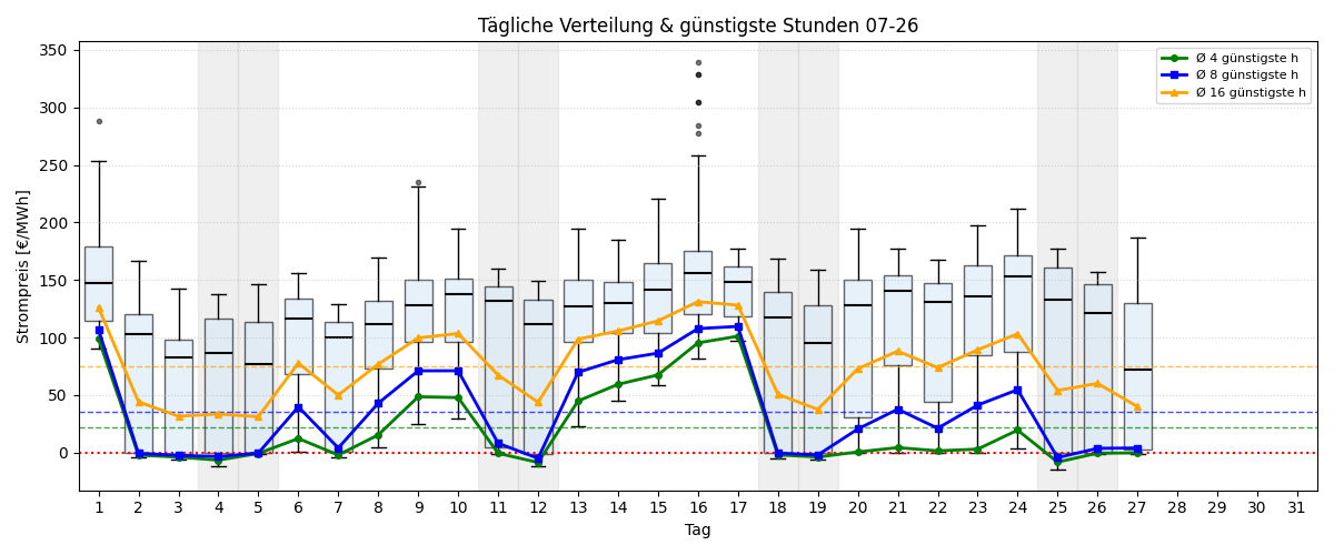 Tägliche Boxplots und günstigste Stunden