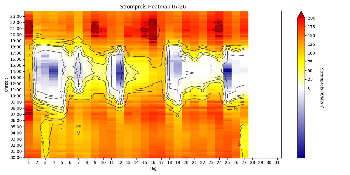 Heatmap Strompreis