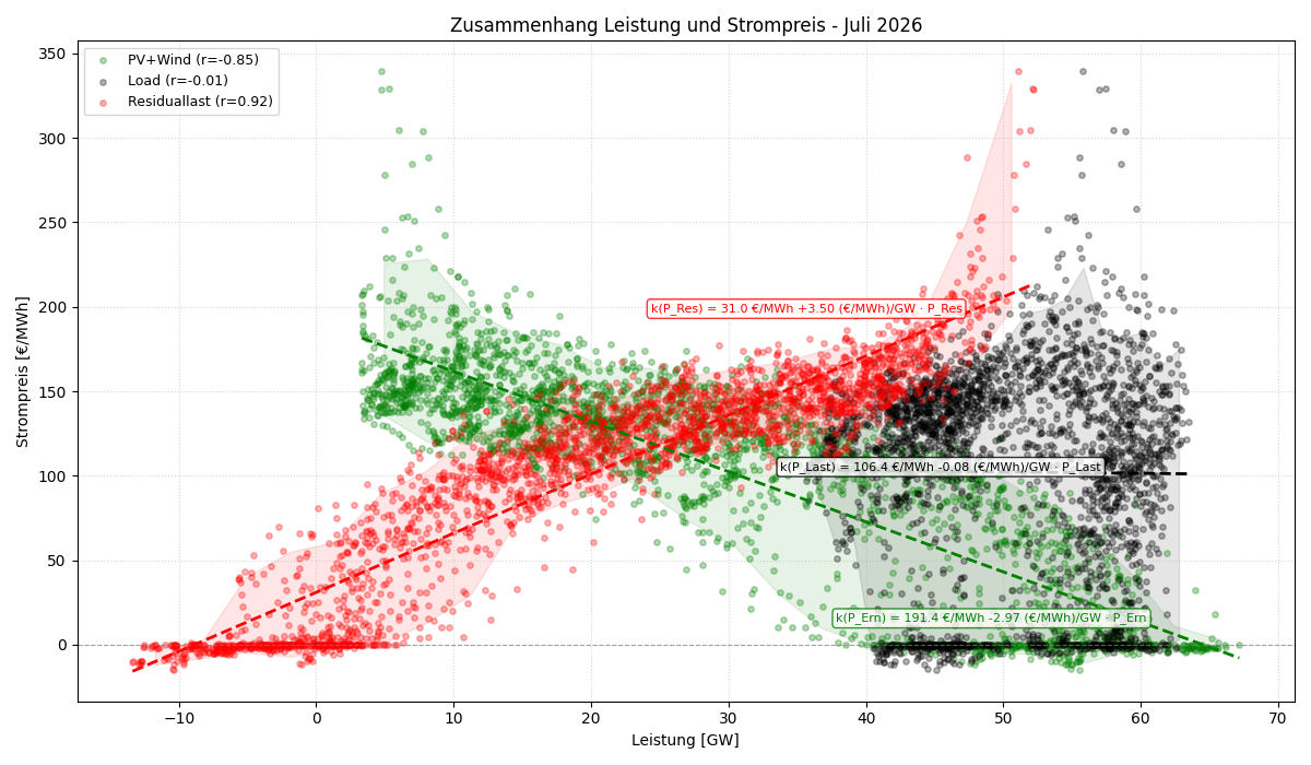 Leistung vs. Strompreis