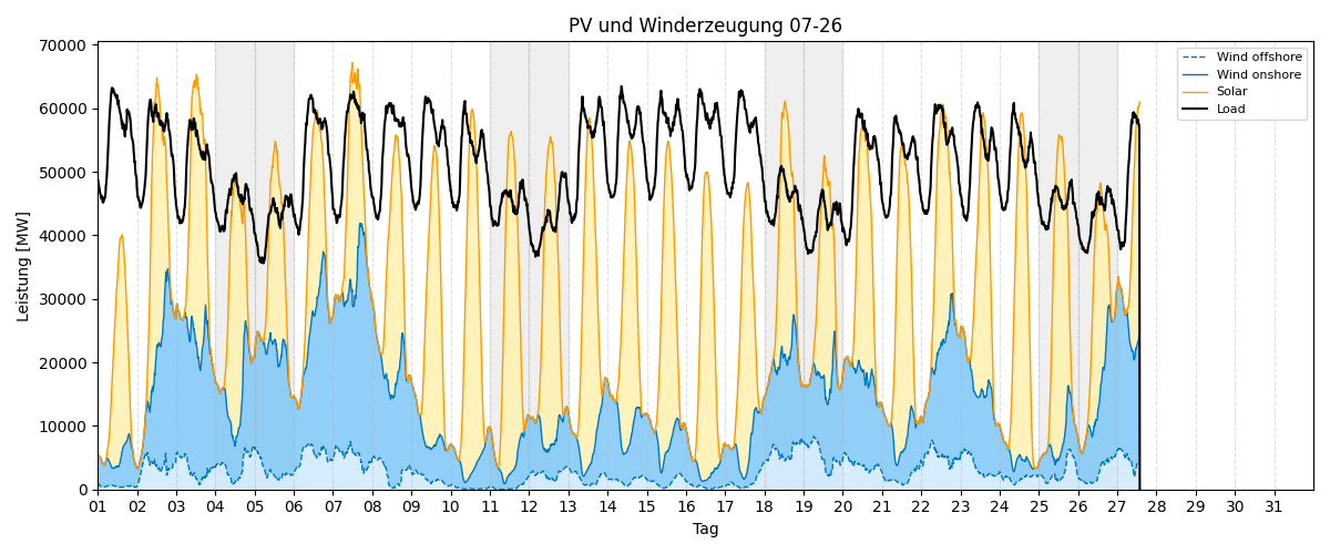 PV und Wind Monatsverlauf