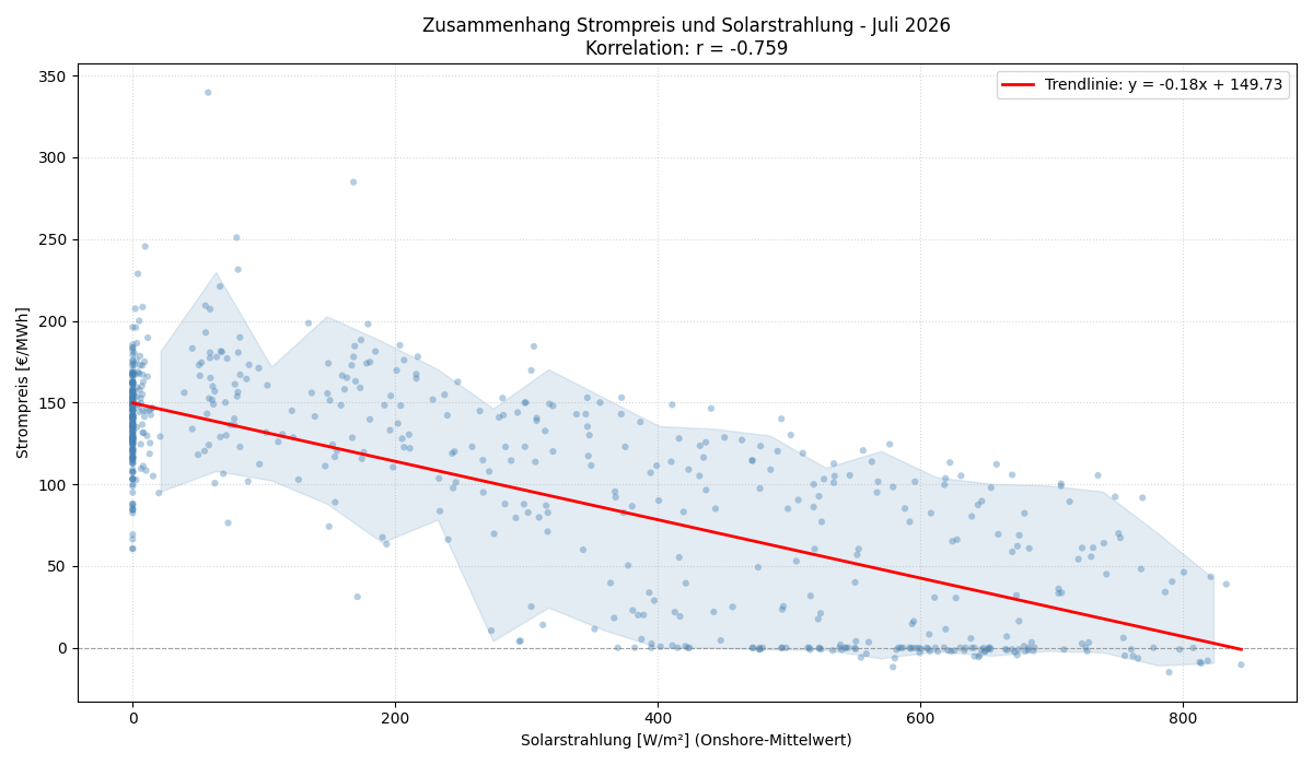 Solarstrahlung vs. Strompreis