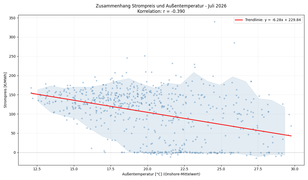 Temperatur vs. Strompreis