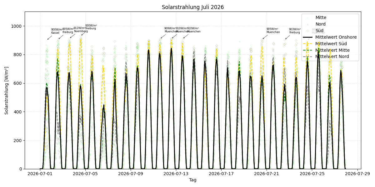 Solarstrahlung