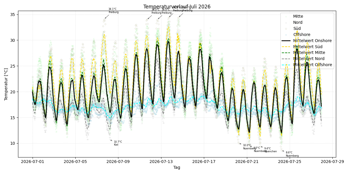 Temperaturverlauf