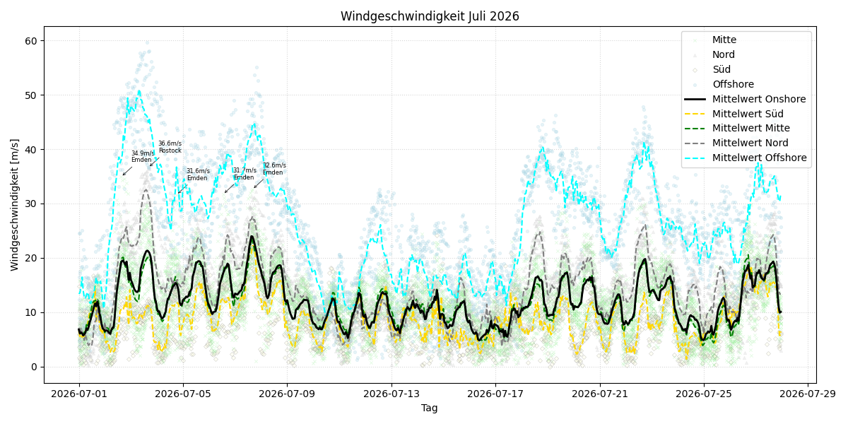 Windgeschwindigkeit