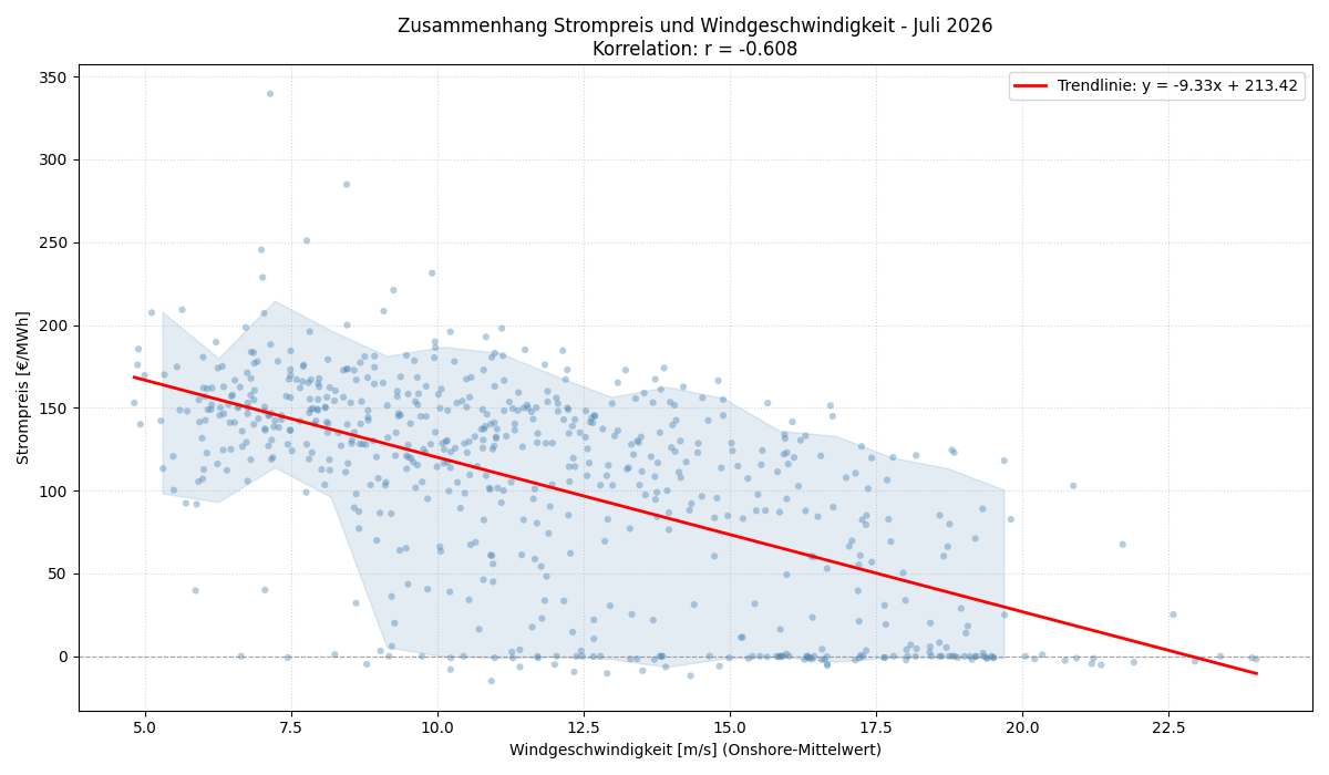 Windgeschwindigkeit vs. Strompreis