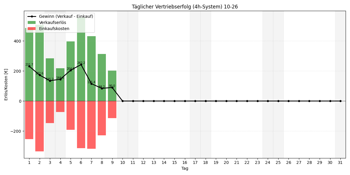 Täglicher Vertriebserfolg 4h